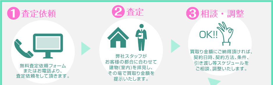 査定依頼:無料査定依頼フォームまたはお電話より、査定依頼をして頂きます。→査定：弊社スタッフが、お客様の都合に合わせて建物(室内)を拝見させていただき、その場で買取り金額を提示させて頂きます。→相談・調整：買取り金額にご納得頂ければ、契約日時、契約方法、条件、引き渡し等スケジュールをご相談、調整をさせて頂きます。