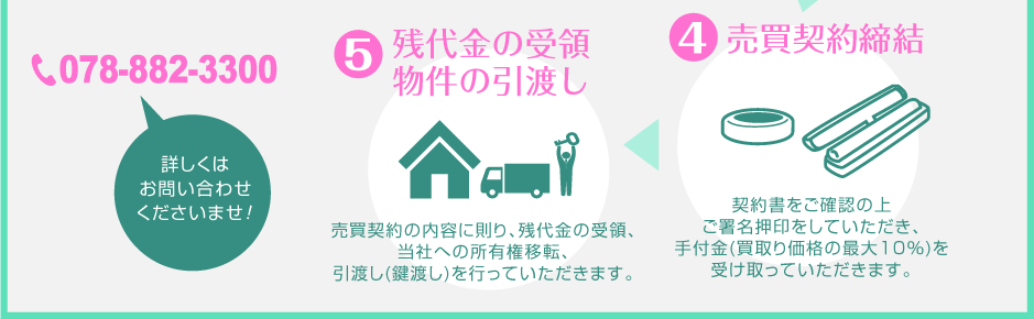 売買契約締結：契約書をご確認して頂き、ご署名押印を頂き、手付金(買取り価格の最大10％)を受け取って頂きます。→残代金の受領&物件の引渡し：売買契約の内容に則り、残代金の受領、当社への所有権移転、引渡し(鍵渡し)を行って頂きます。